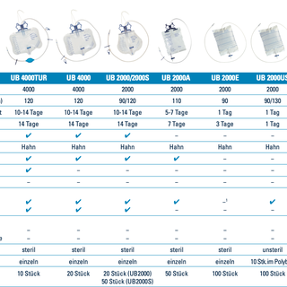 GHC Urindrainage CAREFLOW UB 2000, 2000ml, 120cm, steril